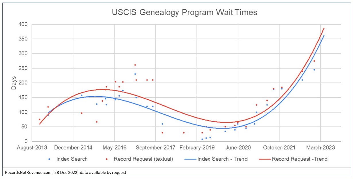 Trendline Graph demonstrating near-exponential wait times to receive historical record information from USCIS Genealogy Program